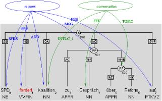 Parse tree provided by the TIGER corpus