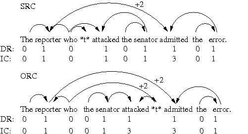 Integration Cost on Auxiliaries vs. Main Verbs